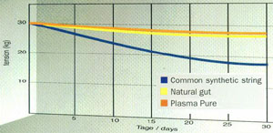 Signum Pro Plasma Pure Performance Ratings